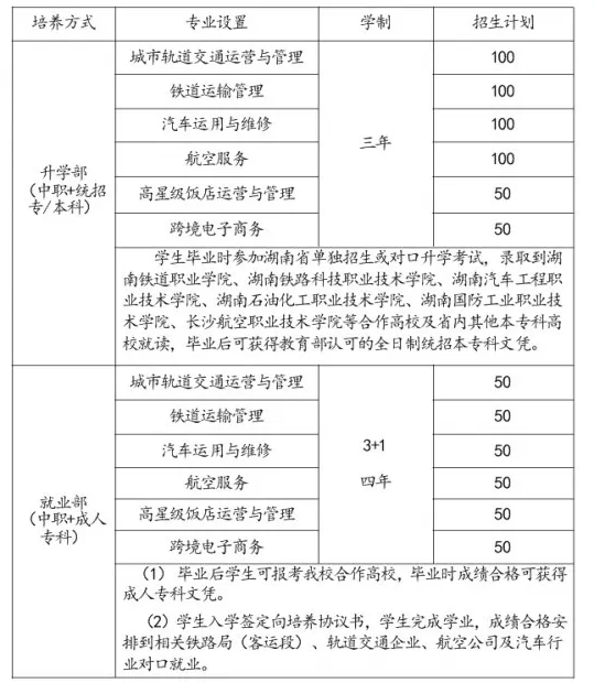 2020年株洲职业学校招生专业与计划